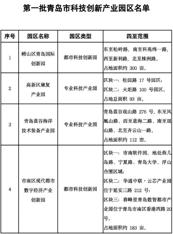 青島確定首批4家科技創(chuàng)新產(chǎn)業(yè)園區(qū)，3年內(nèi)擬建設(shè)10處園區(qū)