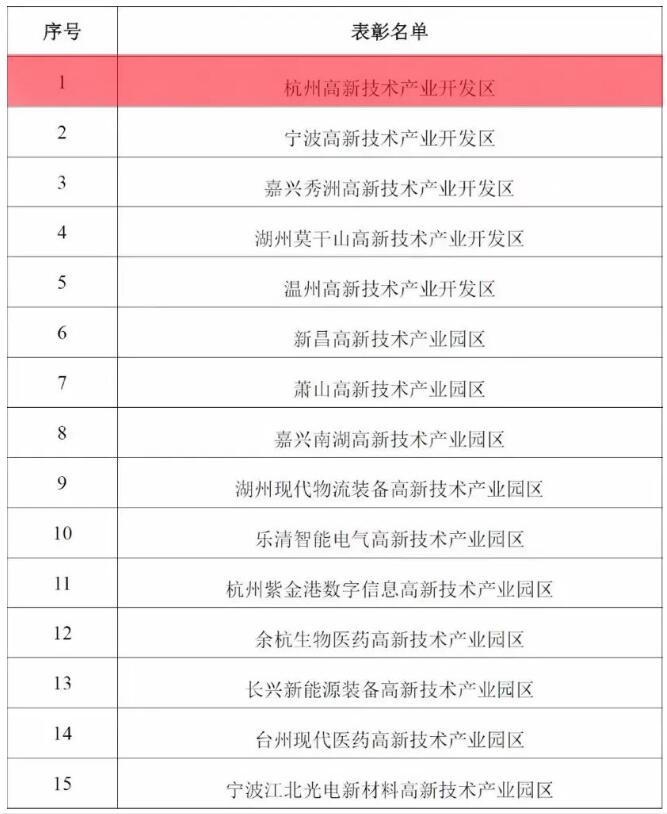15家高新區(qū)獲“浙江省高新技術產業(yè)園區(qū)建設成績突出集體”表彰